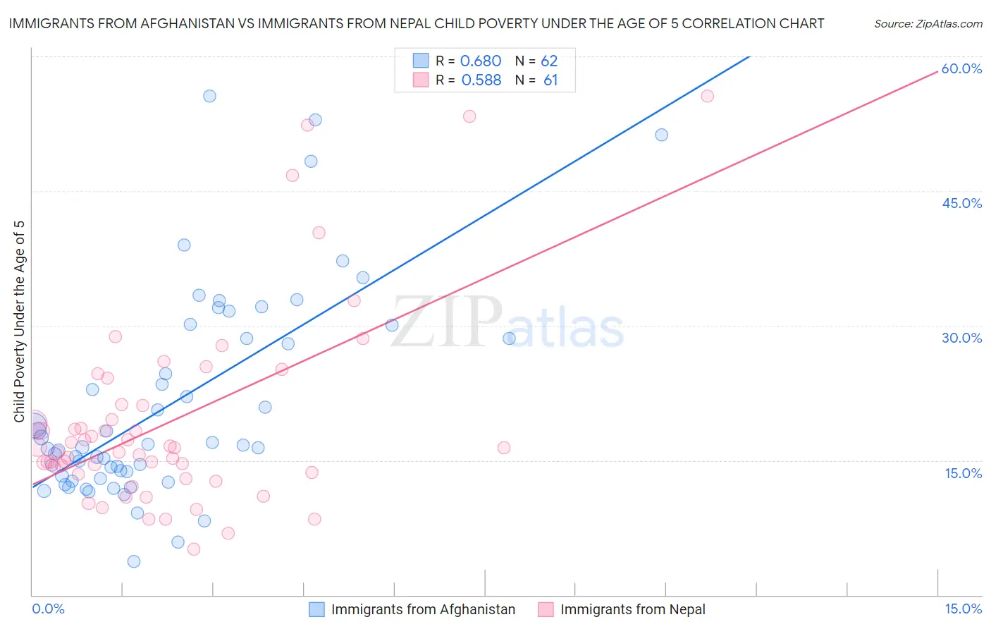 Immigrants from Afghanistan vs Immigrants from Nepal Child Poverty Under the Age of 5