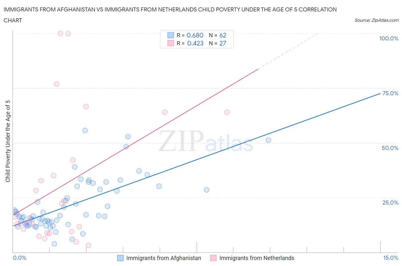 Immigrants from Afghanistan vs Immigrants from Netherlands Child Poverty Under the Age of 5