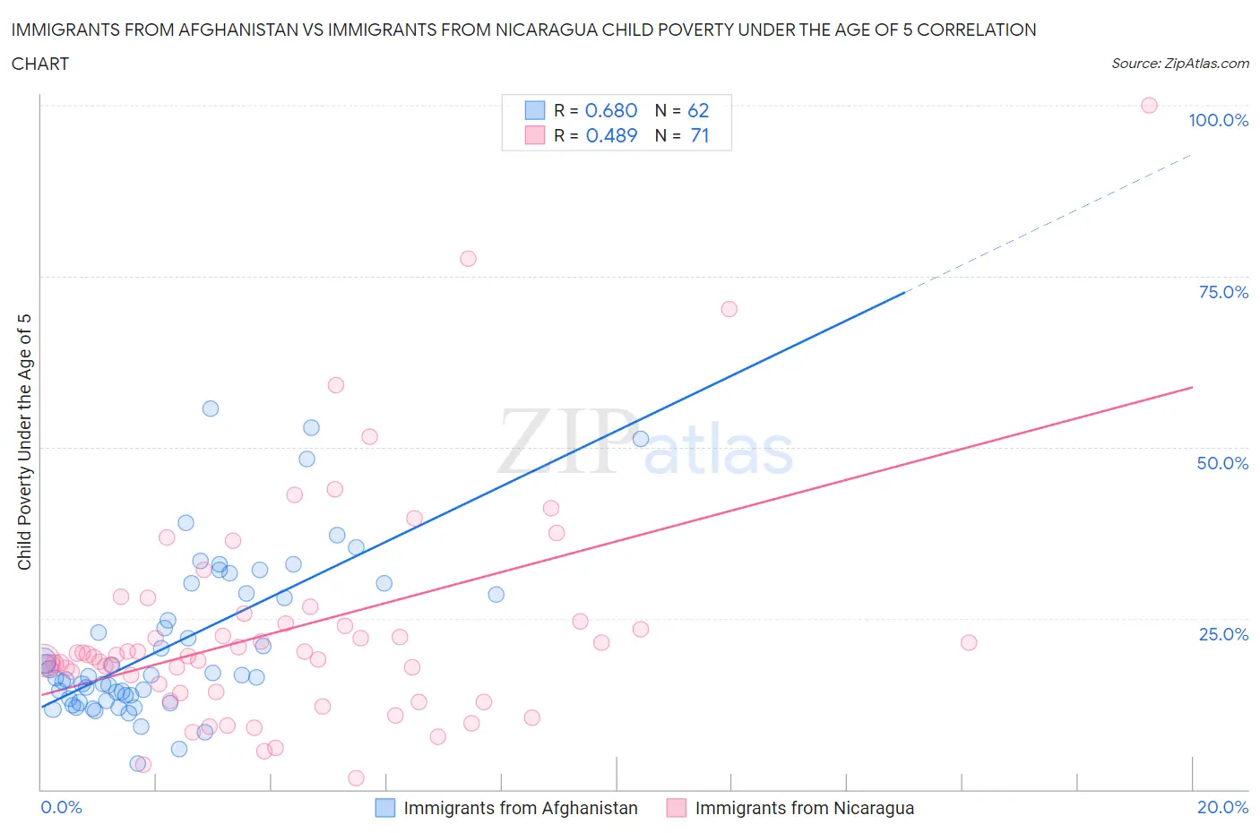 Immigrants from Afghanistan vs Immigrants from Nicaragua Child Poverty Under the Age of 5