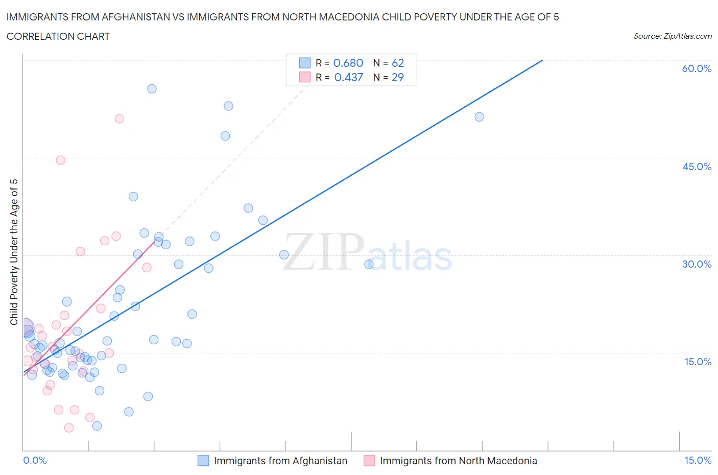 Immigrants from Afghanistan vs Immigrants from North Macedonia Child Poverty Under the Age of 5