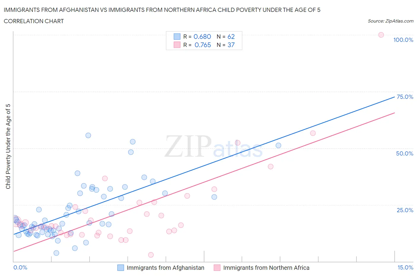 Immigrants from Afghanistan vs Immigrants from Northern Africa Child Poverty Under the Age of 5