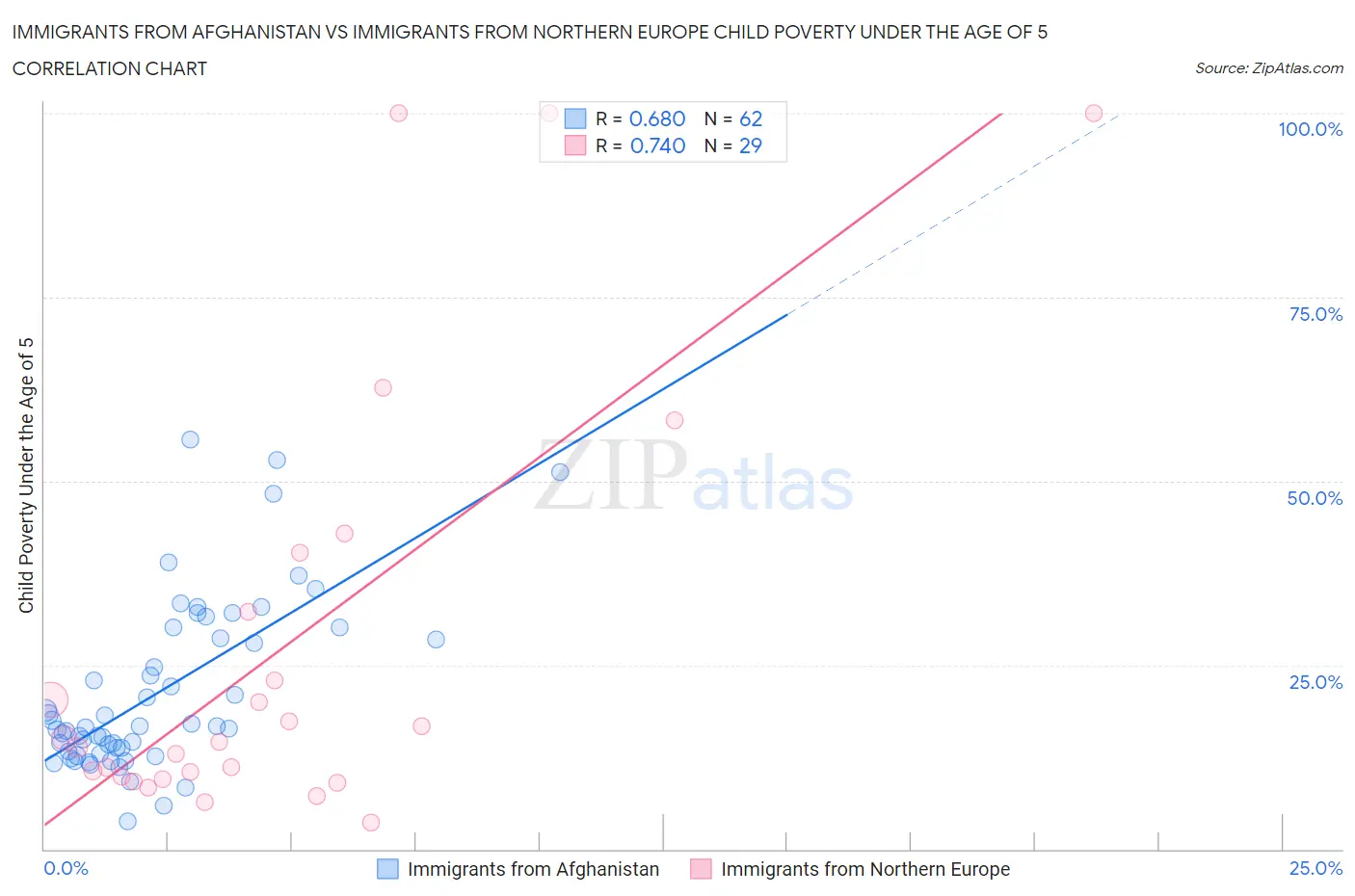 Immigrants from Afghanistan vs Immigrants from Northern Europe Child Poverty Under the Age of 5