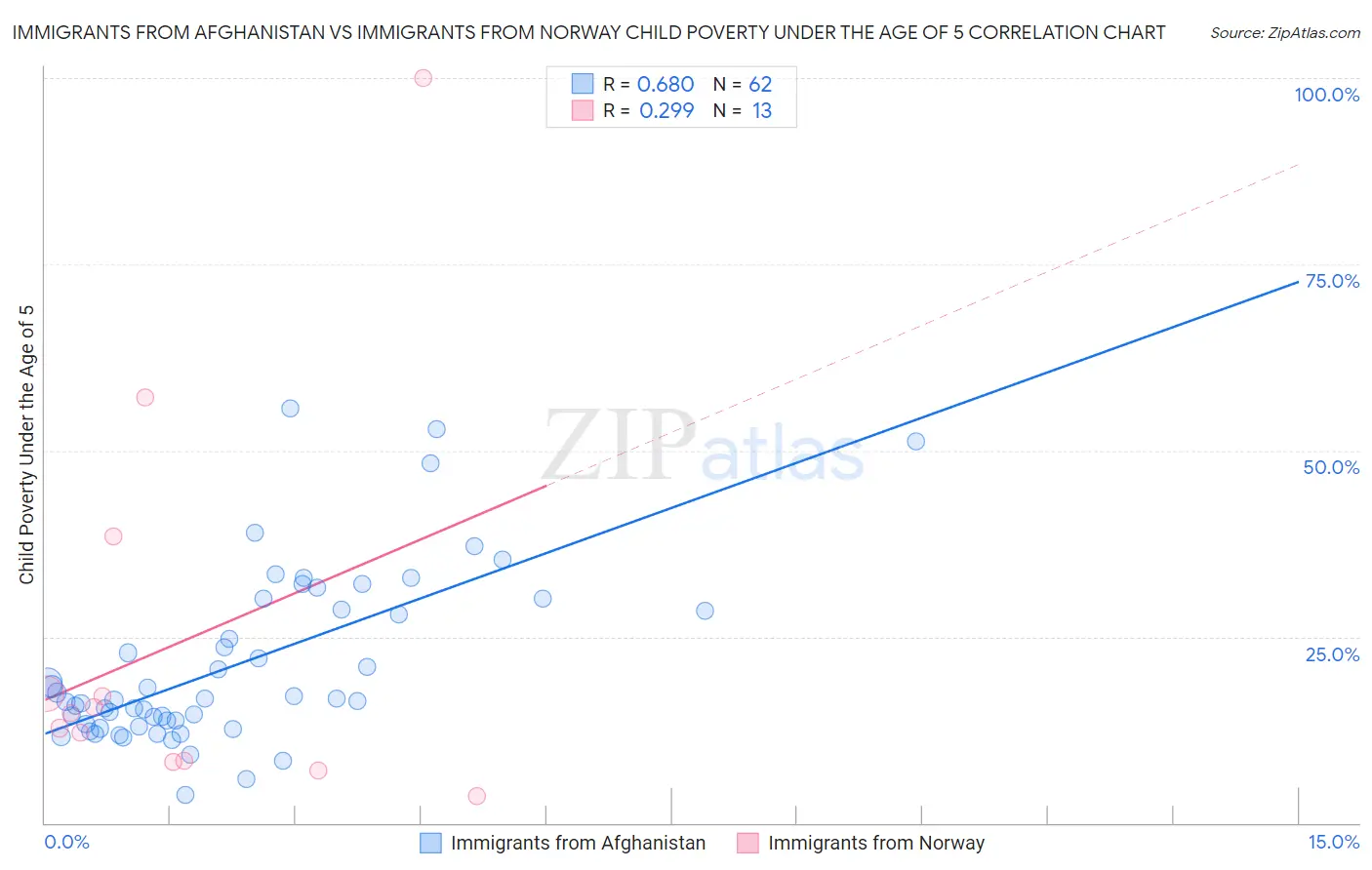 Immigrants from Afghanistan vs Immigrants from Norway Child Poverty Under the Age of 5