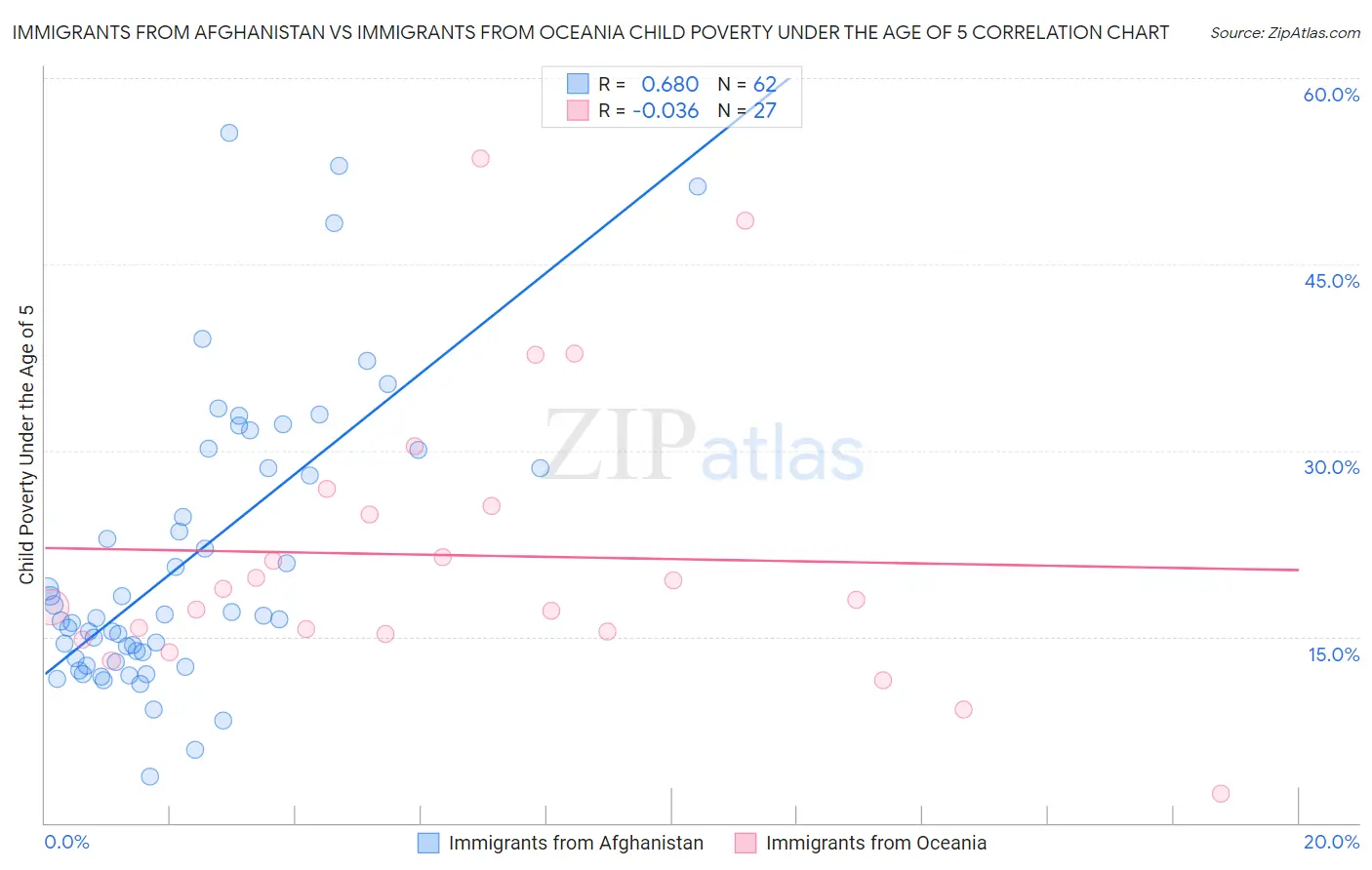 Immigrants from Afghanistan vs Immigrants from Oceania Child Poverty Under the Age of 5