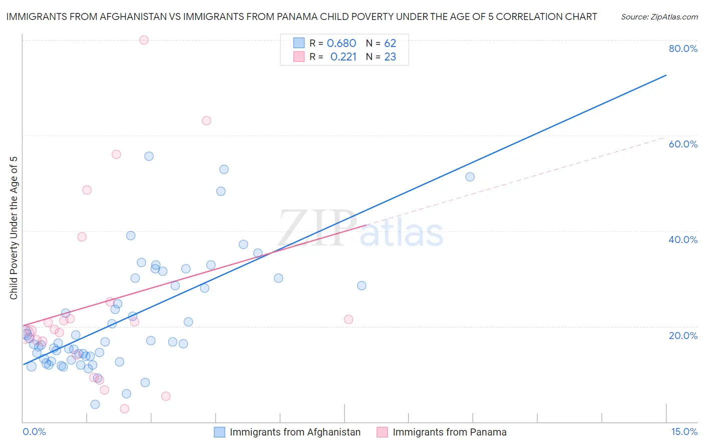 Immigrants from Afghanistan vs Immigrants from Panama Child Poverty Under the Age of 5