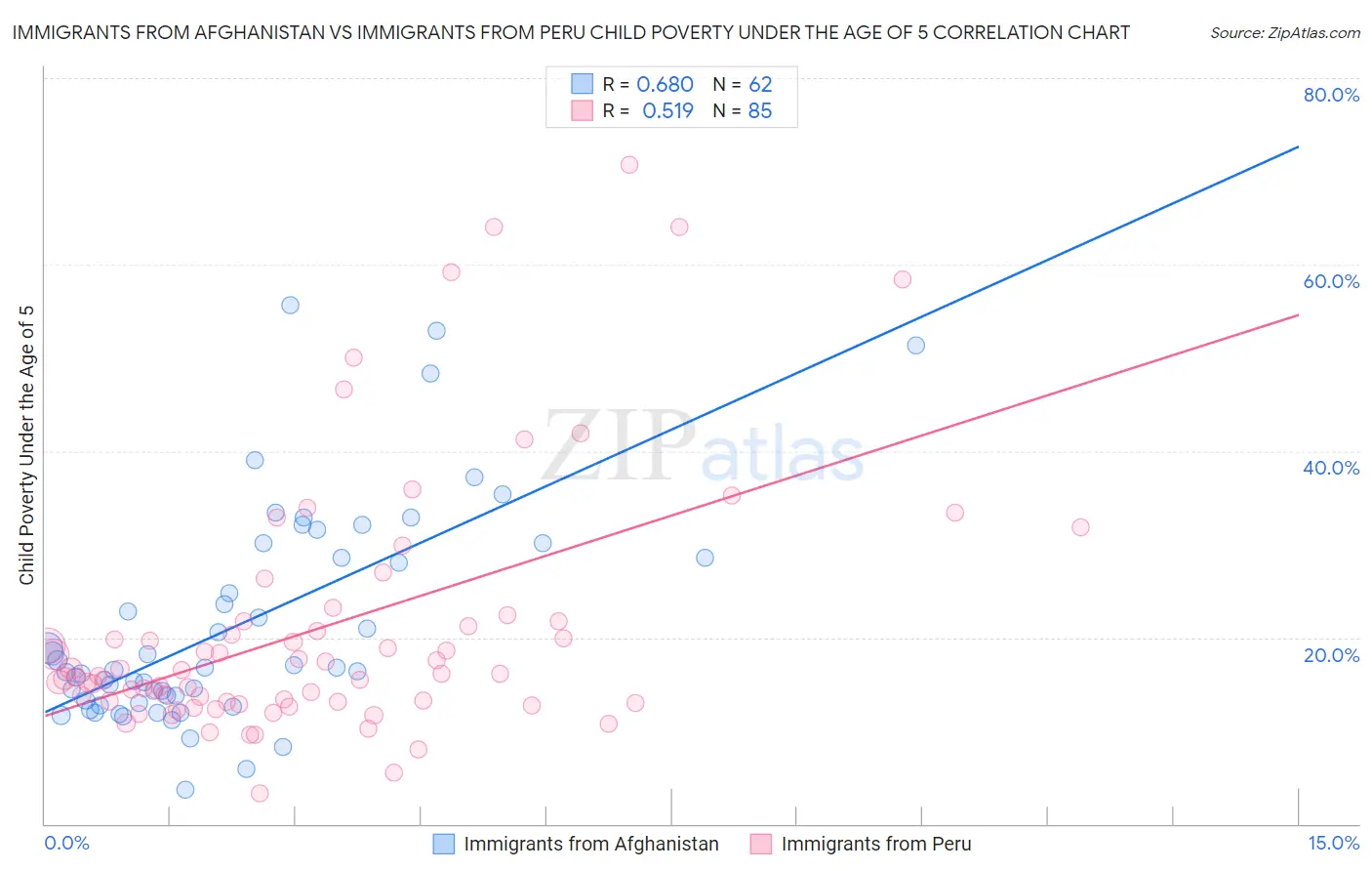 Immigrants from Afghanistan vs Immigrants from Peru Child Poverty Under the Age of 5