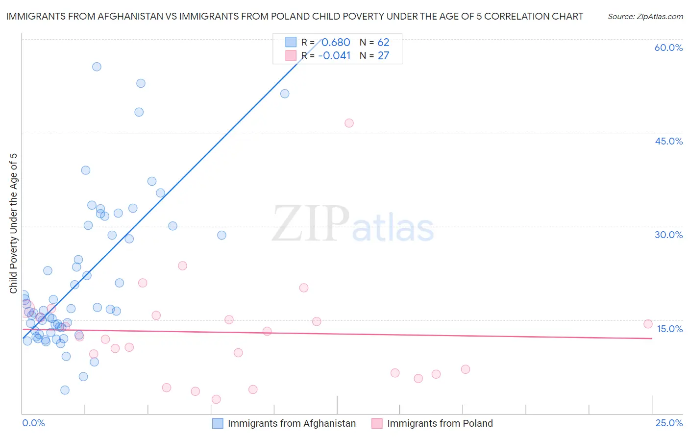 Immigrants from Afghanistan vs Immigrants from Poland Child Poverty Under the Age of 5