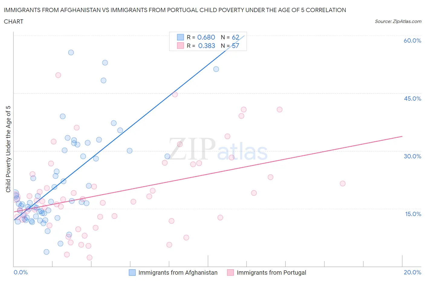Immigrants from Afghanistan vs Immigrants from Portugal Child Poverty Under the Age of 5