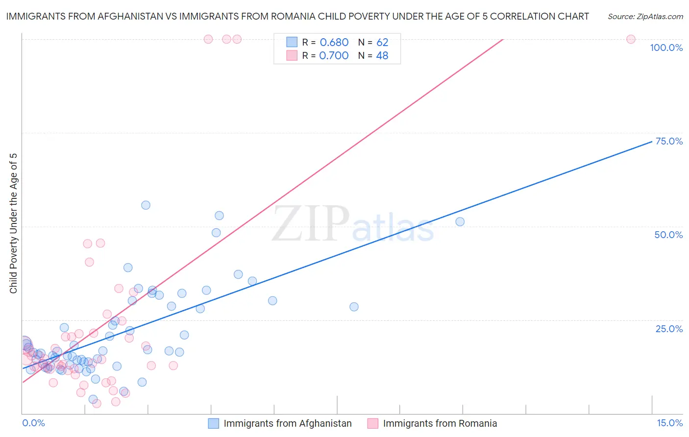 Immigrants from Afghanistan vs Immigrants from Romania Child Poverty Under the Age of 5