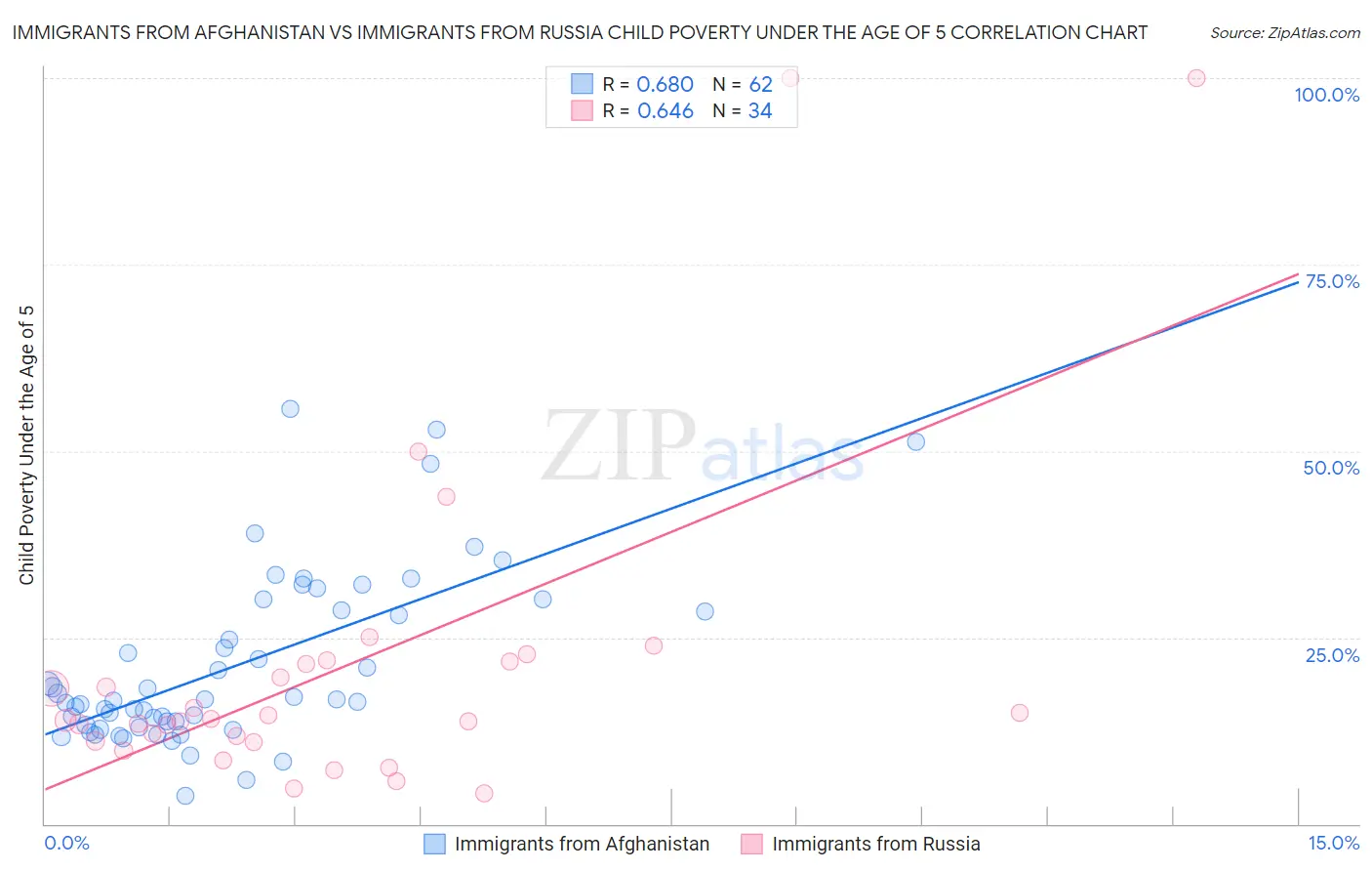 Immigrants from Afghanistan vs Immigrants from Russia Child Poverty Under the Age of 5