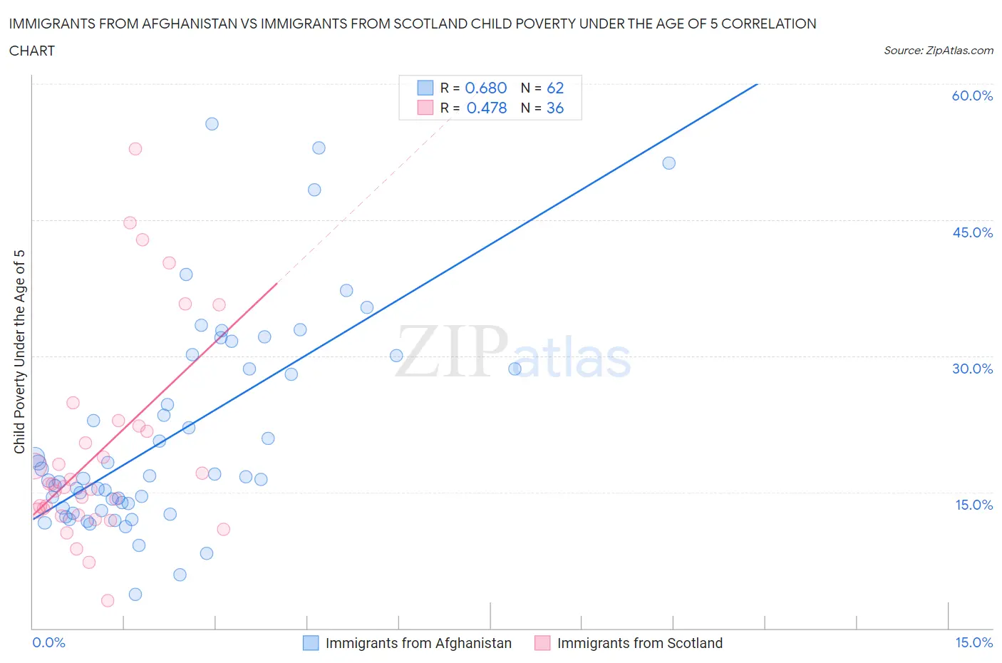 Immigrants from Afghanistan vs Immigrants from Scotland Child Poverty Under the Age of 5