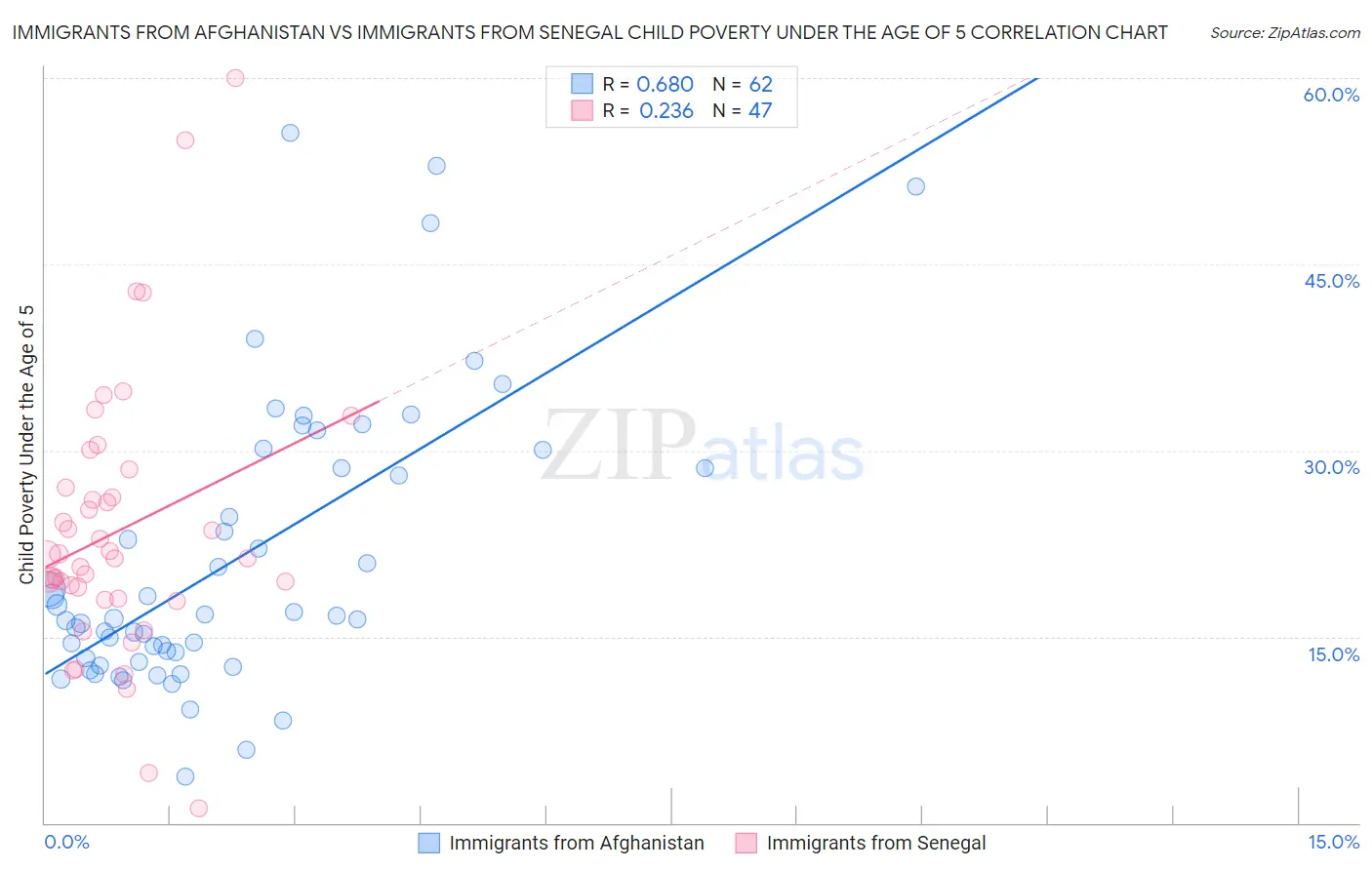 Immigrants from Afghanistan vs Immigrants from Senegal Child Poverty Under the Age of 5