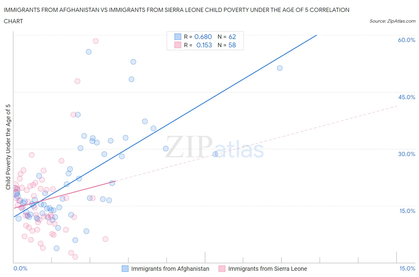 Immigrants from Afghanistan vs Immigrants from Sierra Leone Child Poverty Under the Age of 5