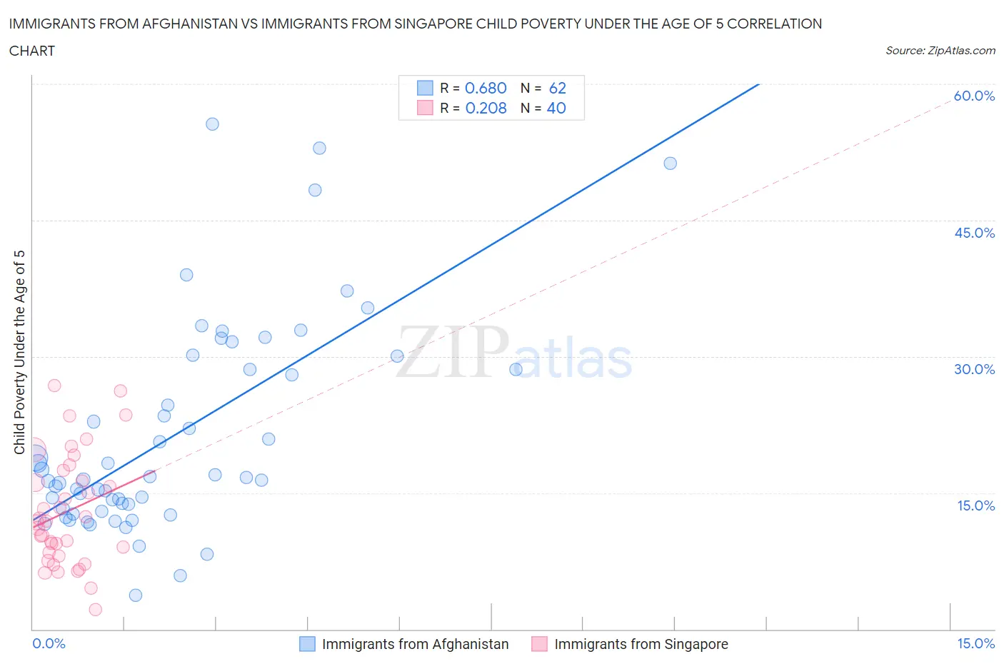 Immigrants from Afghanistan vs Immigrants from Singapore Child Poverty Under the Age of 5