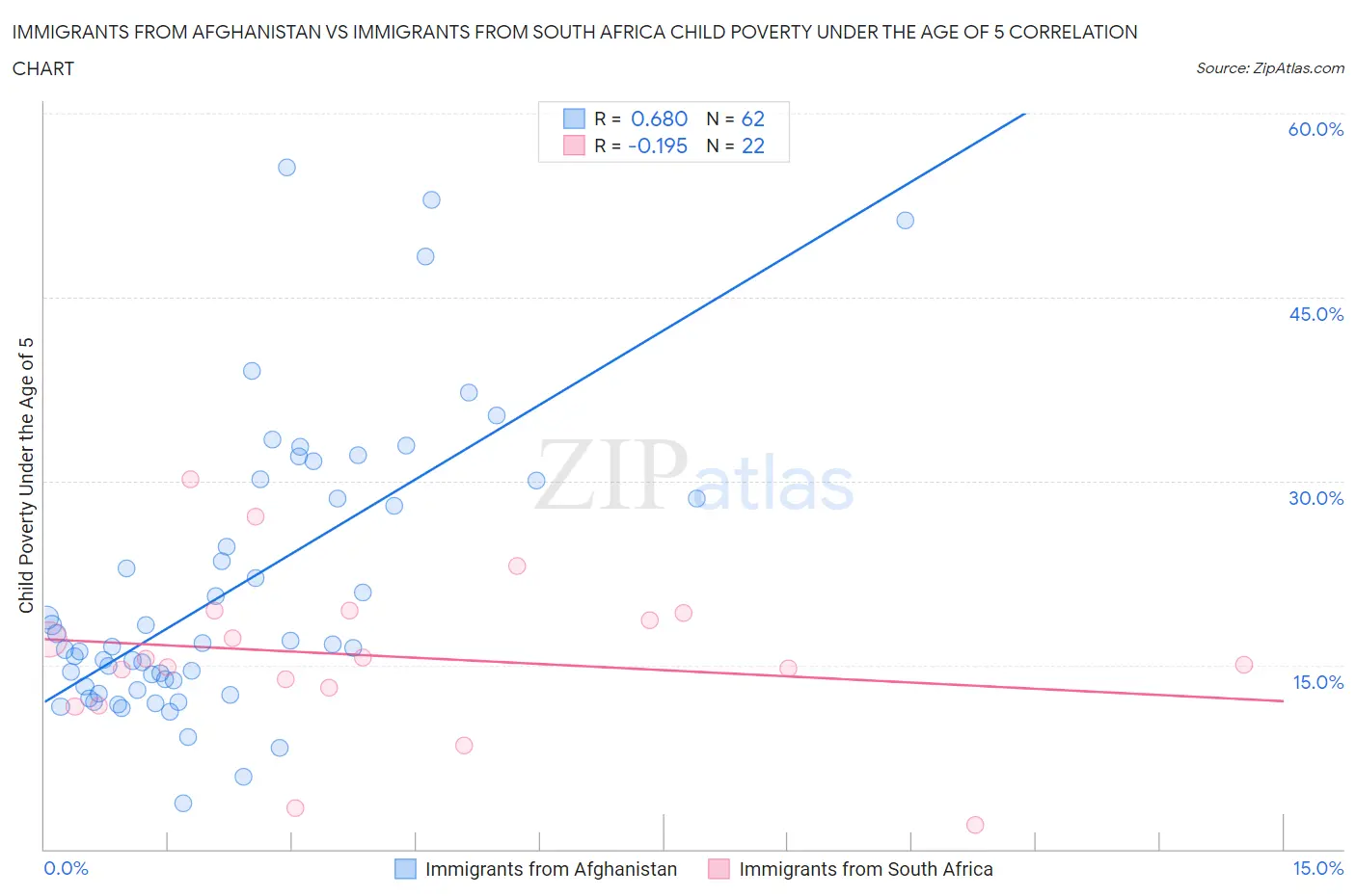 Immigrants from Afghanistan vs Immigrants from South Africa Child Poverty Under the Age of 5