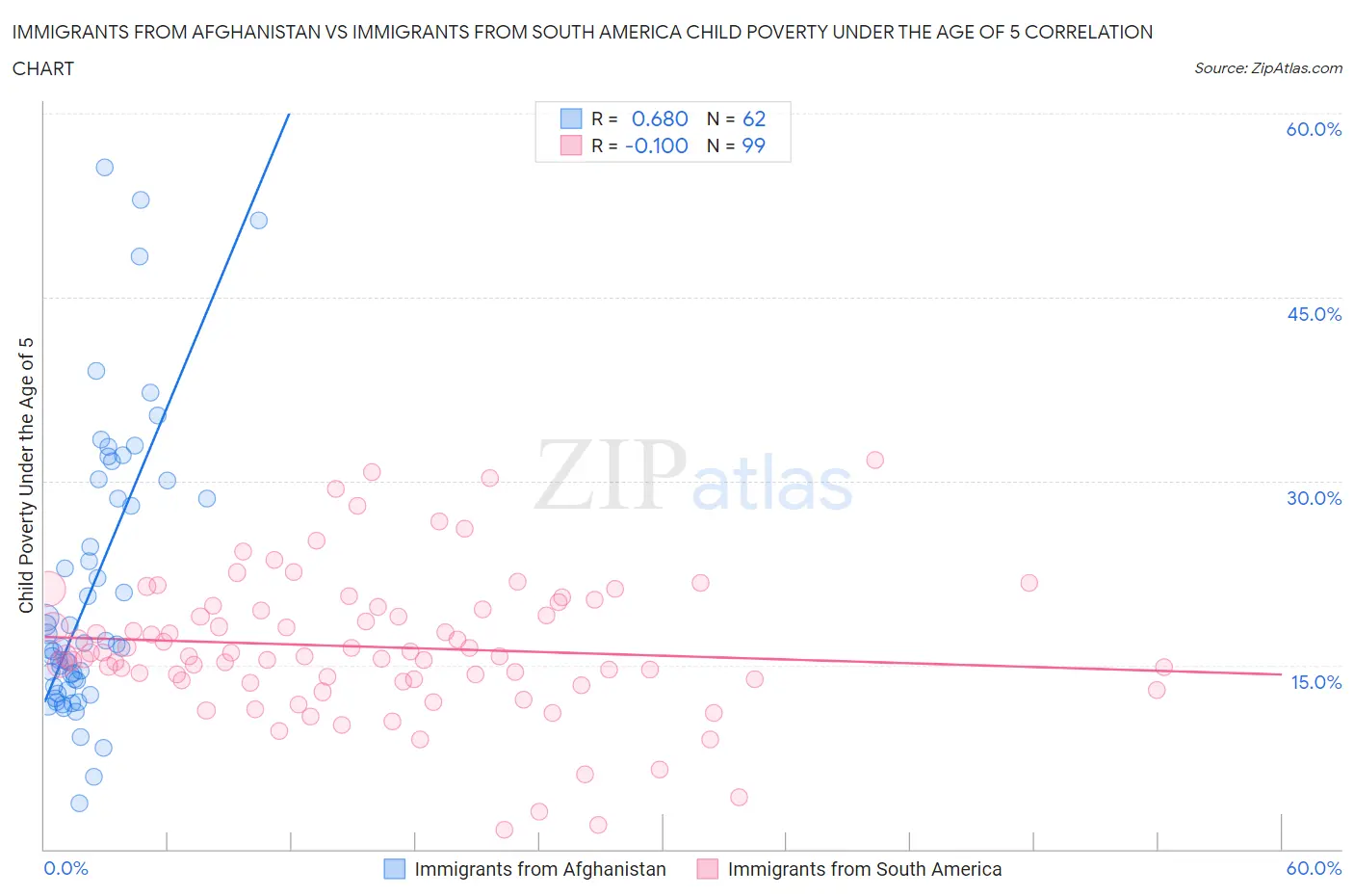 Immigrants from Afghanistan vs Immigrants from South America Child Poverty Under the Age of 5
