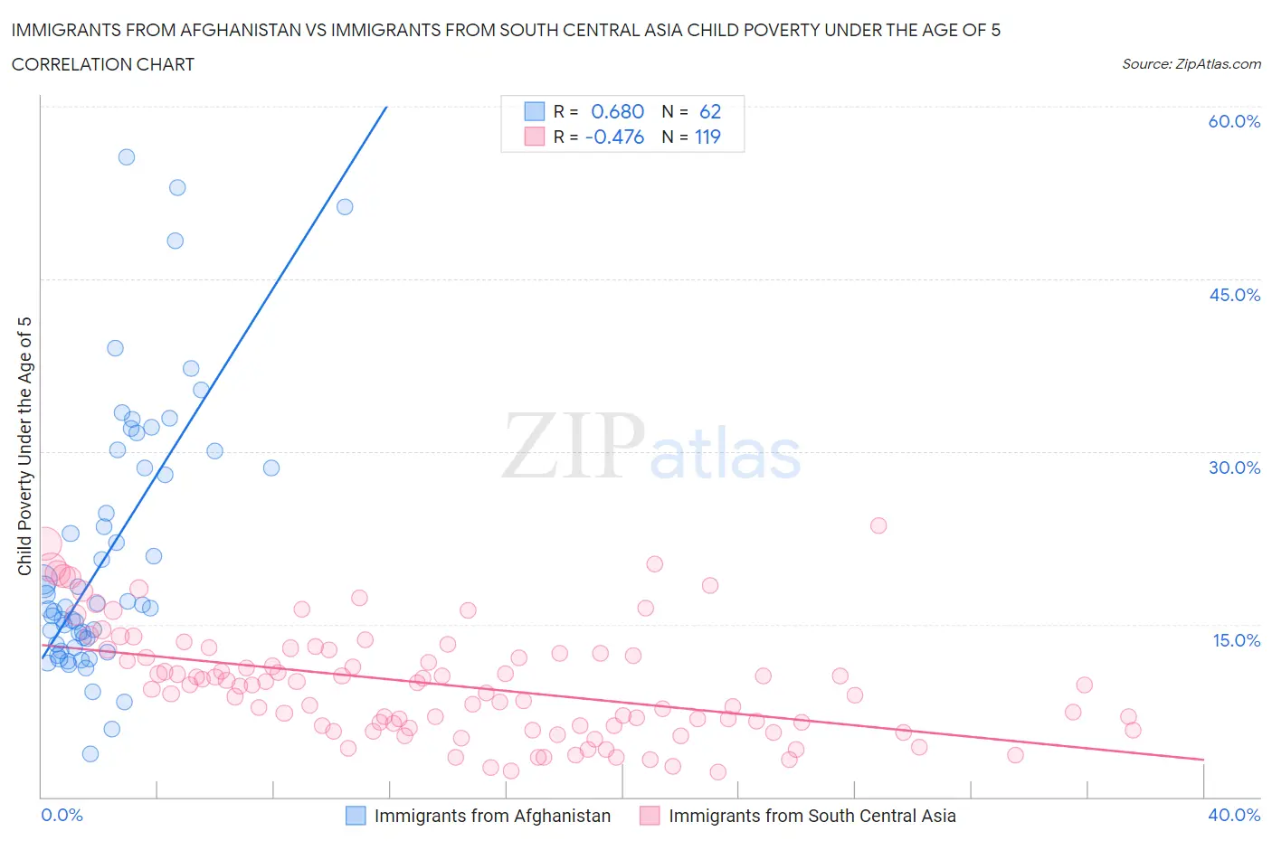Immigrants from Afghanistan vs Immigrants from South Central Asia Child Poverty Under the Age of 5