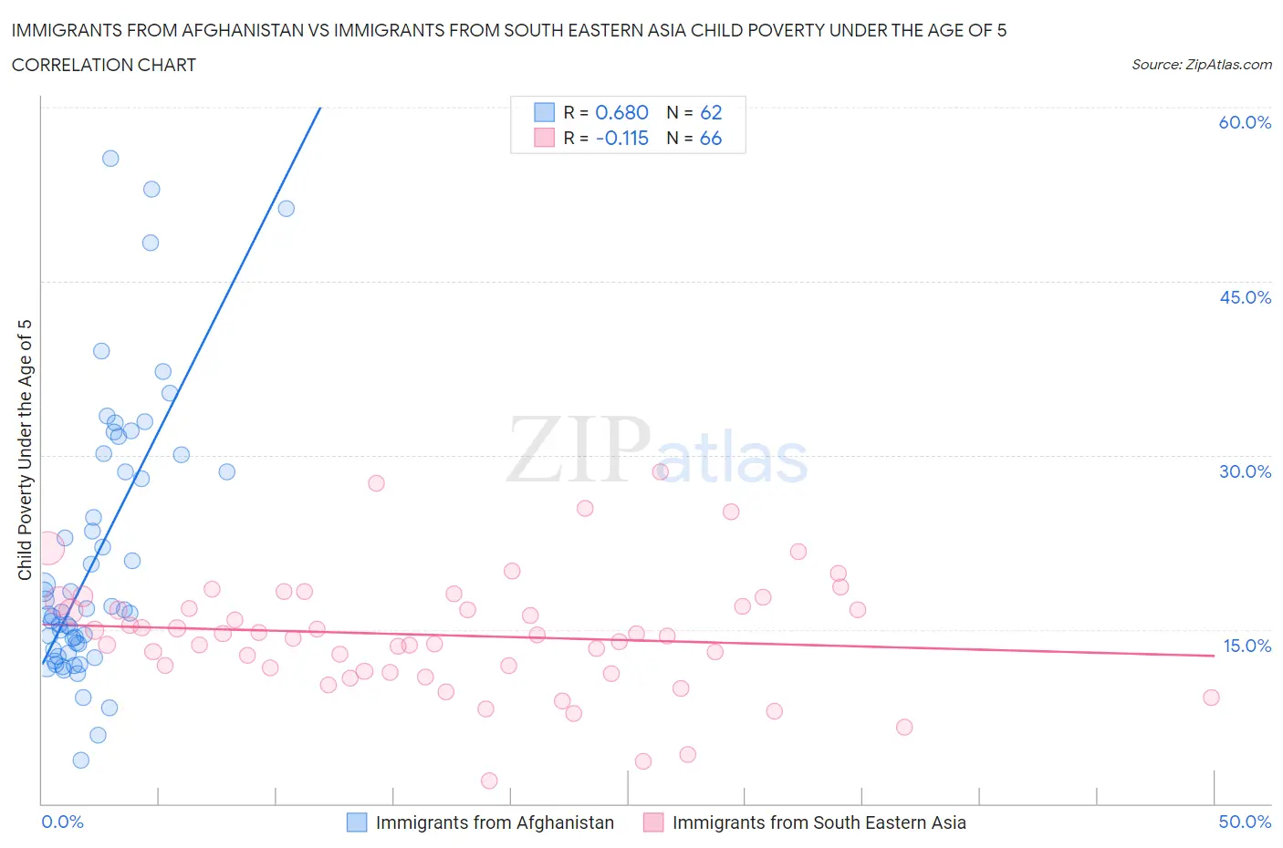 Immigrants from Afghanistan vs Immigrants from South Eastern Asia Child Poverty Under the Age of 5
