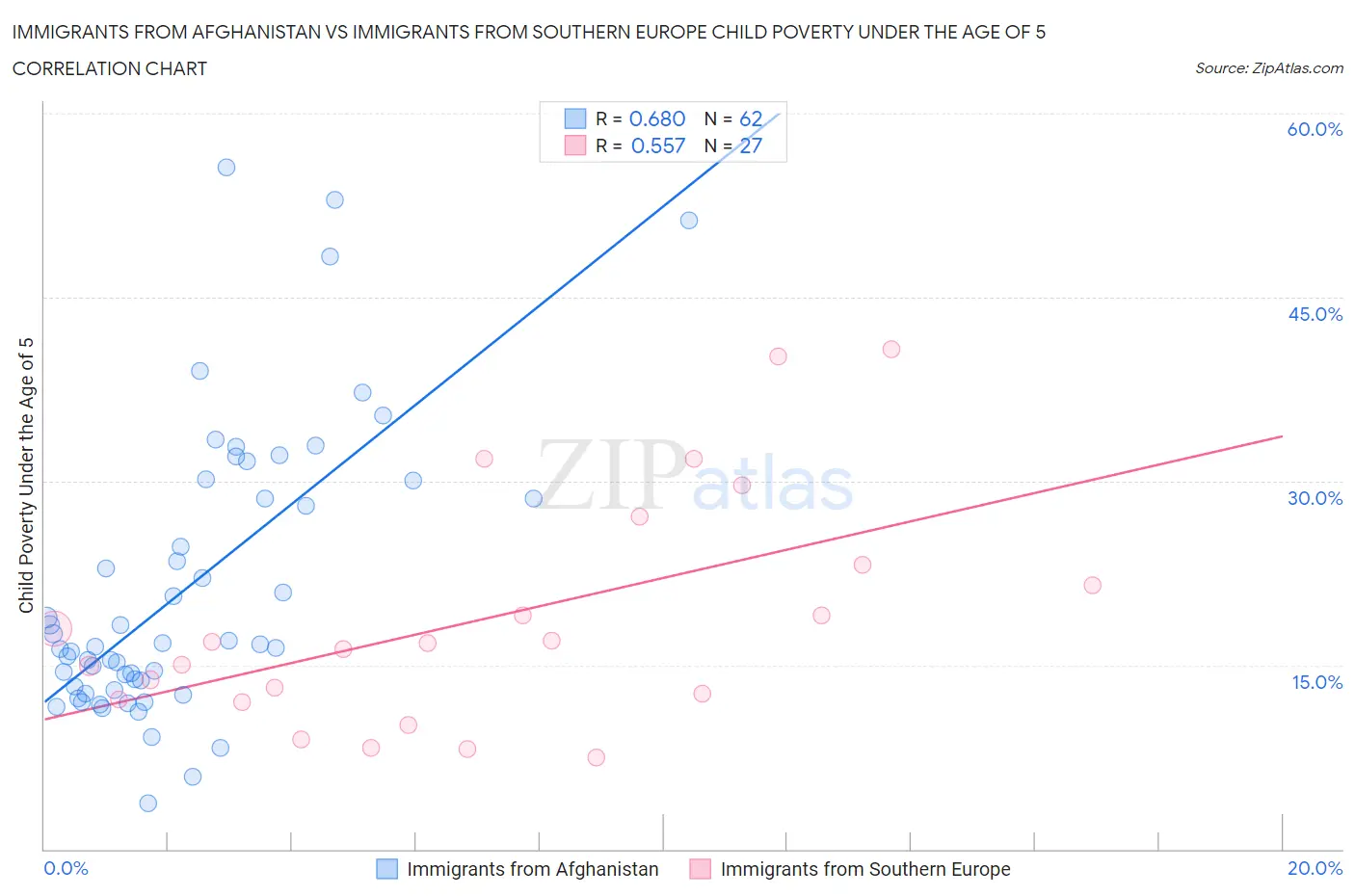 Immigrants from Afghanistan vs Immigrants from Southern Europe Child Poverty Under the Age of 5