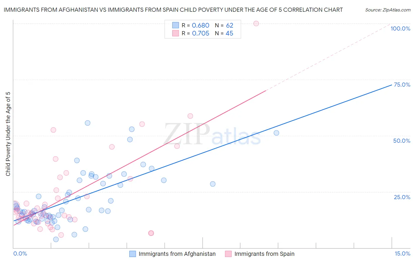 Immigrants from Afghanistan vs Immigrants from Spain Child Poverty Under the Age of 5