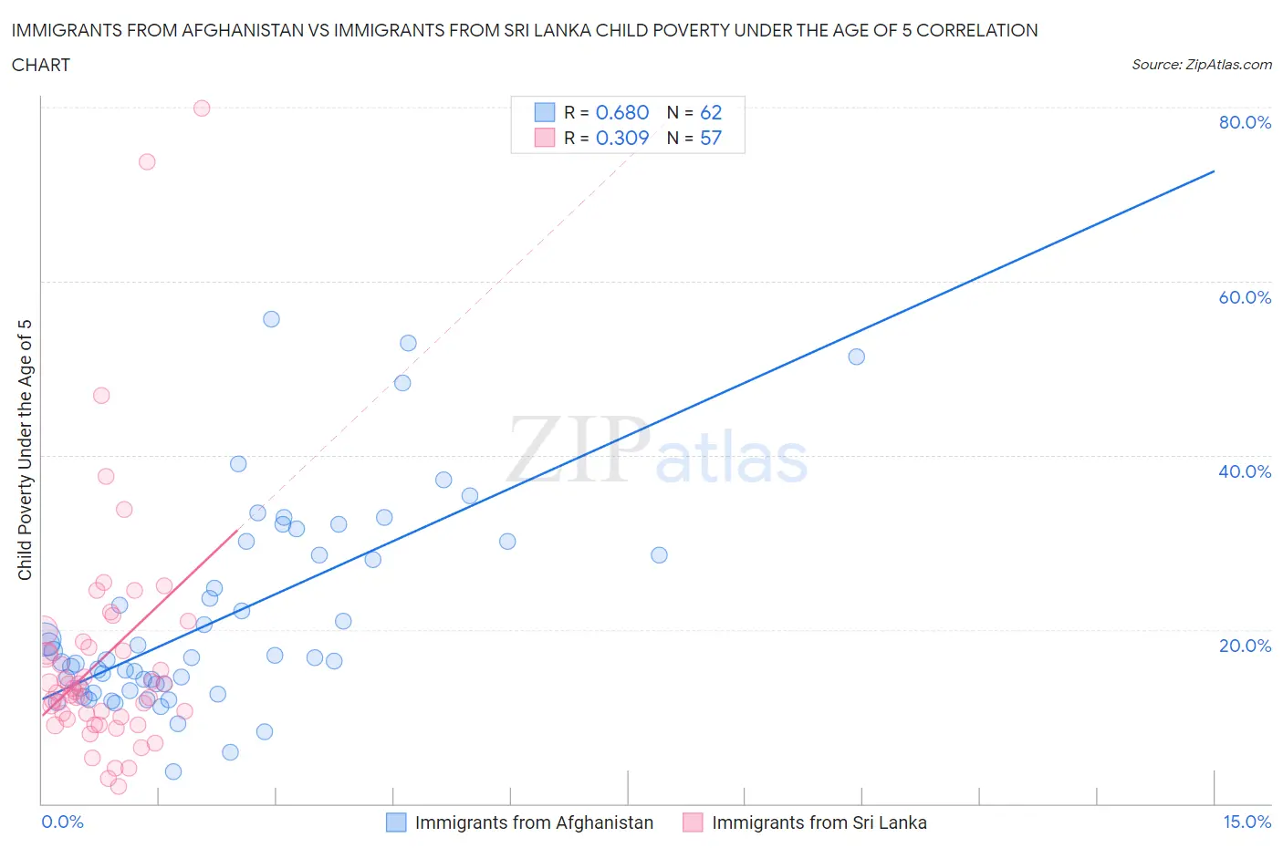 Immigrants from Afghanistan vs Immigrants from Sri Lanka Child Poverty Under the Age of 5