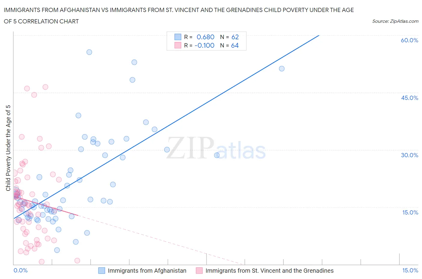 Immigrants from Afghanistan vs Immigrants from St. Vincent and the Grenadines Child Poverty Under the Age of 5