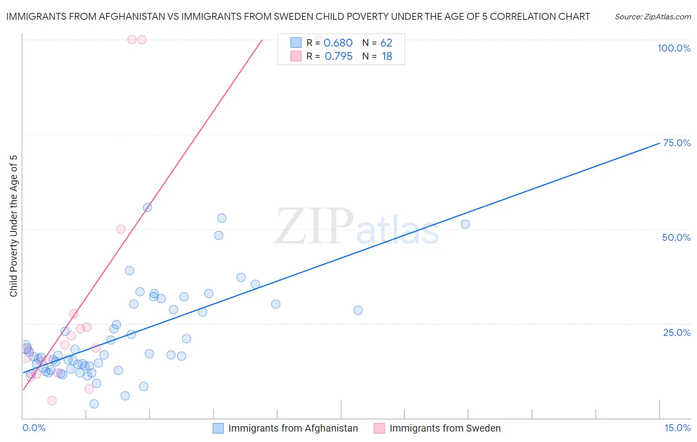 Immigrants from Afghanistan vs Immigrants from Sweden Child Poverty Under the Age of 5