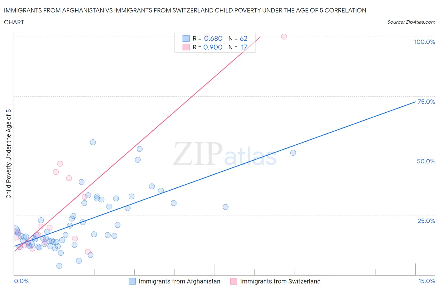 Immigrants from Afghanistan vs Immigrants from Switzerland Child Poverty Under the Age of 5