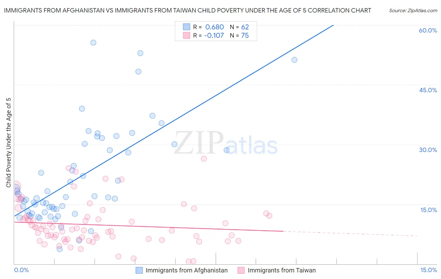 Immigrants from Afghanistan vs Immigrants from Taiwan Child Poverty Under the Age of 5
