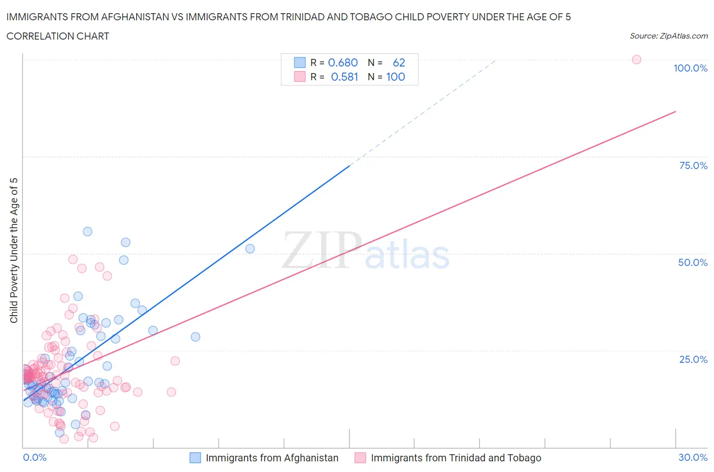 Immigrants from Afghanistan vs Immigrants from Trinidad and Tobago Child Poverty Under the Age of 5
