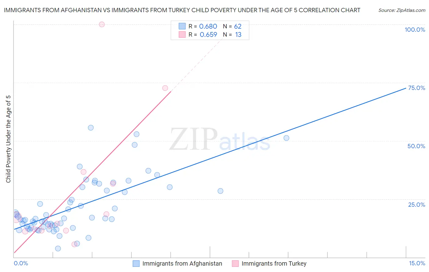 Immigrants from Afghanistan vs Immigrants from Turkey Child Poverty Under the Age of 5
