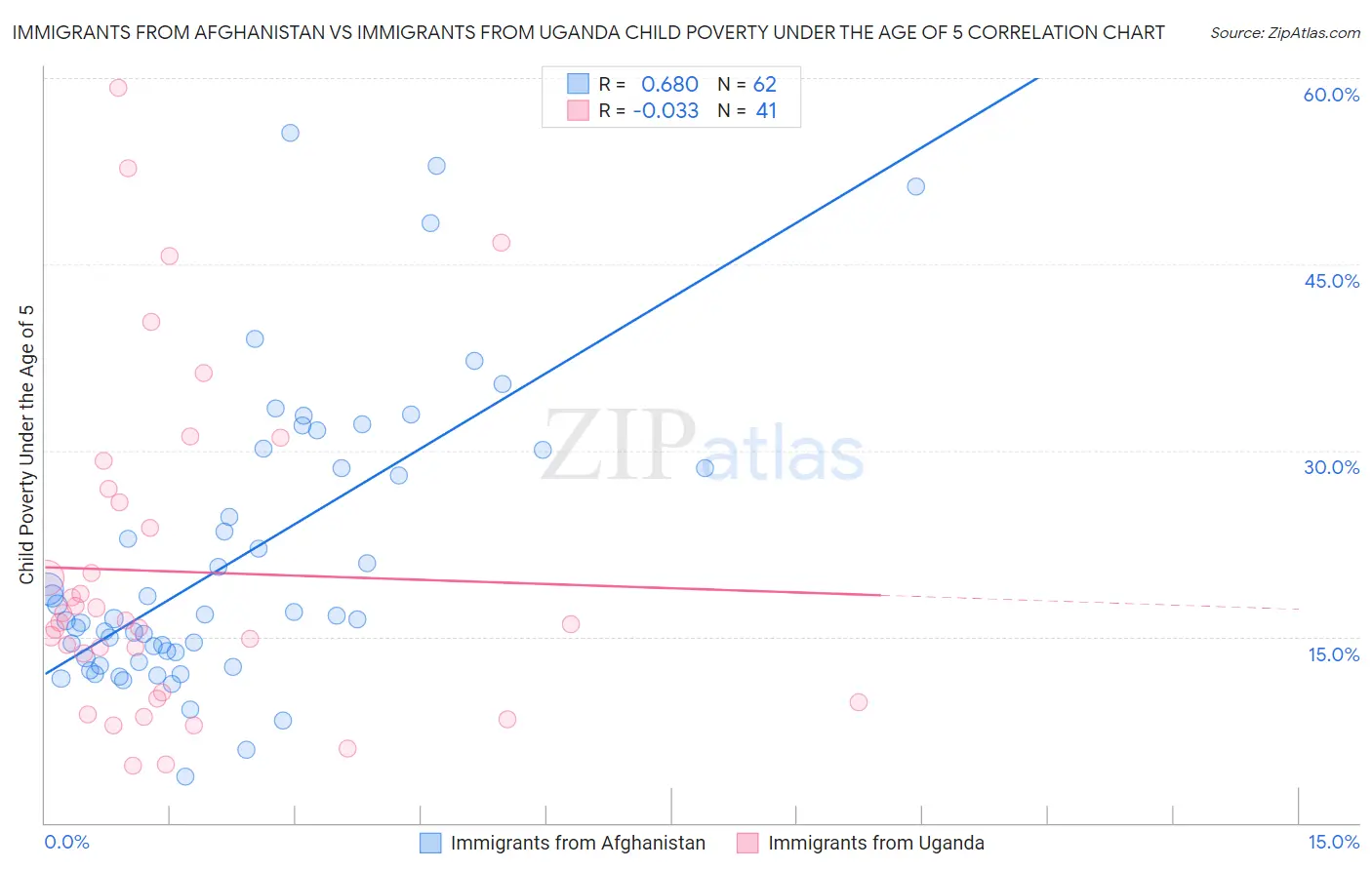 Immigrants from Afghanistan vs Immigrants from Uganda Child Poverty Under the Age of 5