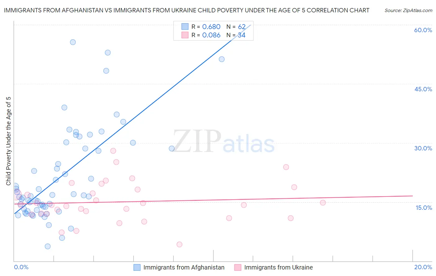 Immigrants from Afghanistan vs Immigrants from Ukraine Child Poverty Under the Age of 5