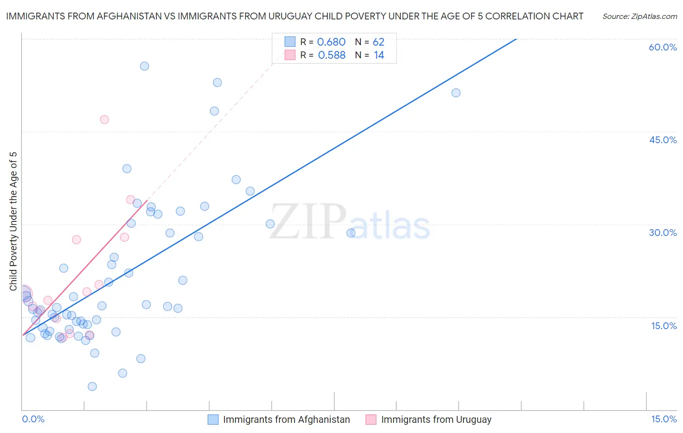 Immigrants from Afghanistan vs Immigrants from Uruguay Child Poverty Under the Age of 5