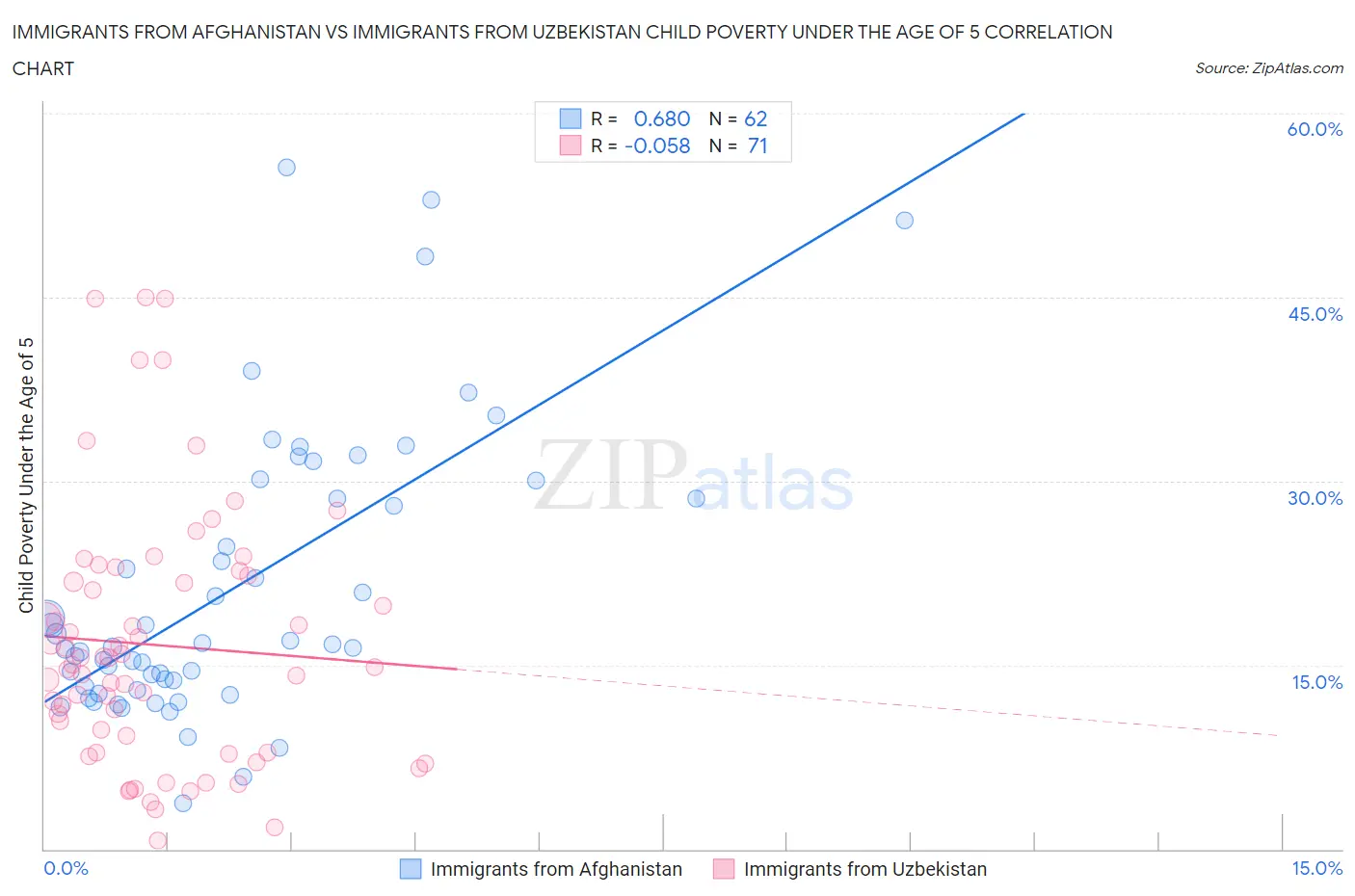 Immigrants from Afghanistan vs Immigrants from Uzbekistan Child Poverty Under the Age of 5