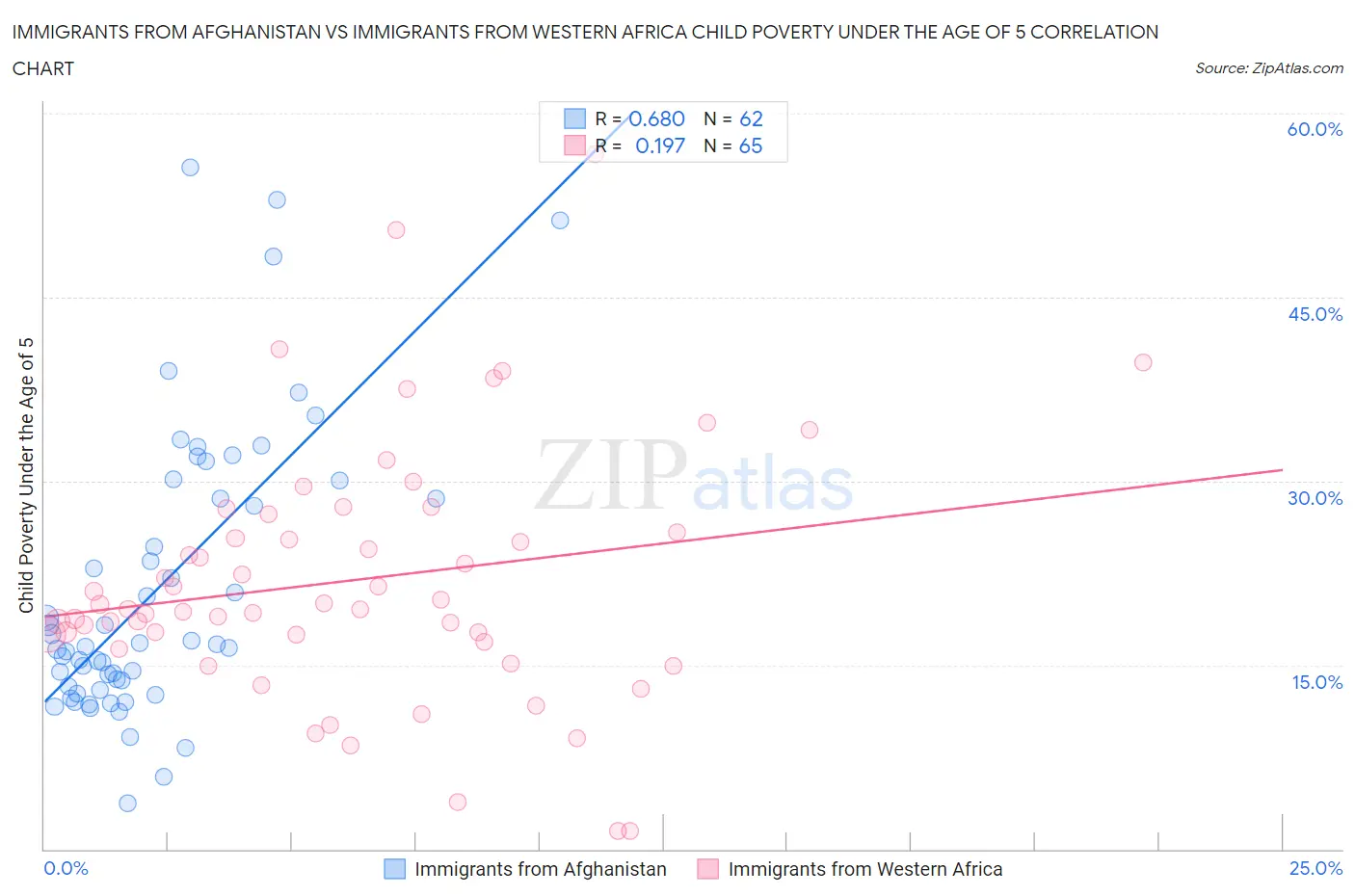 Immigrants from Afghanistan vs Immigrants from Western Africa Child Poverty Under the Age of 5
