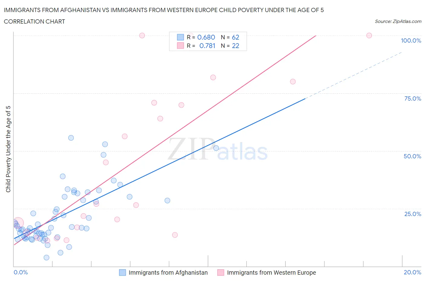 Immigrants from Afghanistan vs Immigrants from Western Europe Child Poverty Under the Age of 5