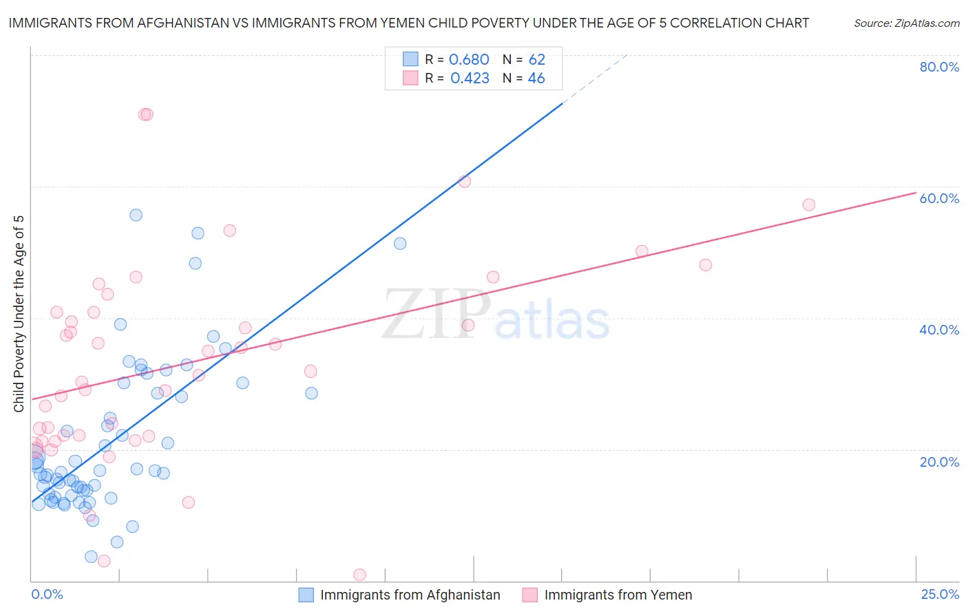 Immigrants from Afghanistan vs Immigrants from Yemen Child Poverty Under the Age of 5