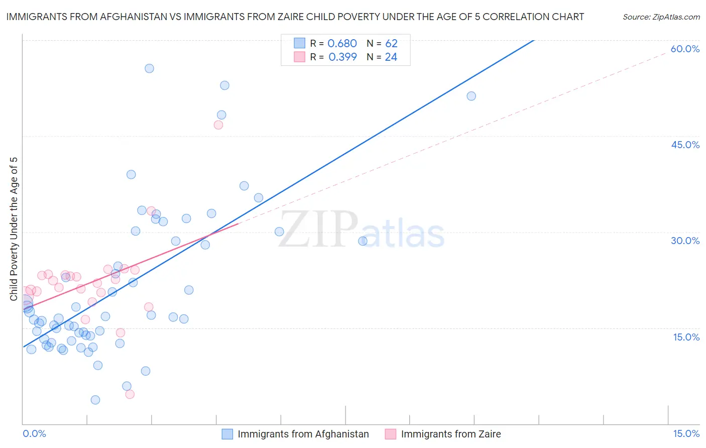 Immigrants from Afghanistan vs Immigrants from Zaire Child Poverty Under the Age of 5