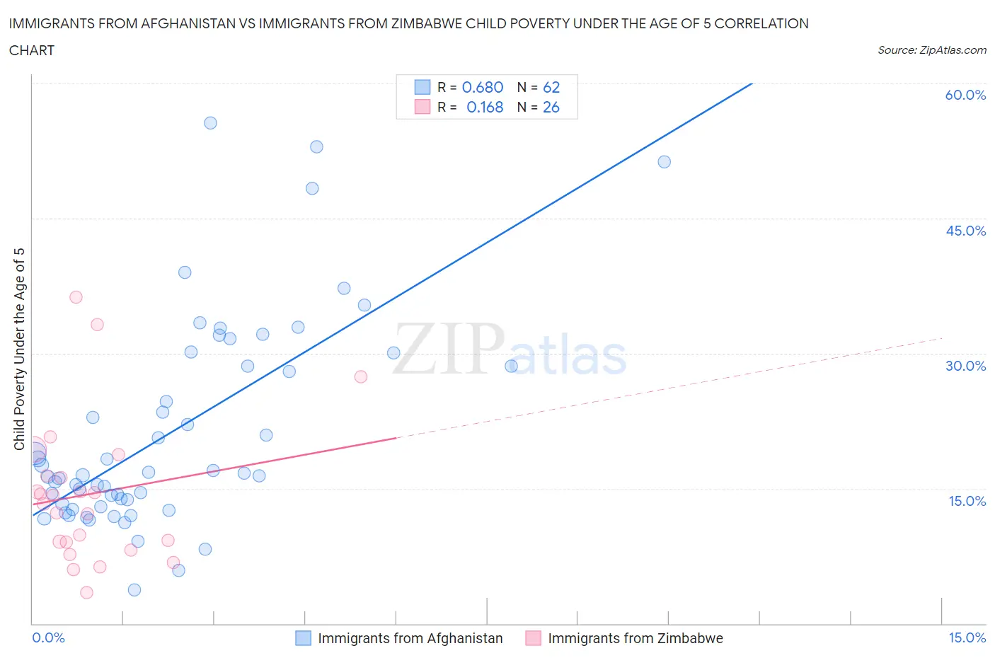 Immigrants from Afghanistan vs Immigrants from Zimbabwe Child Poverty Under the Age of 5