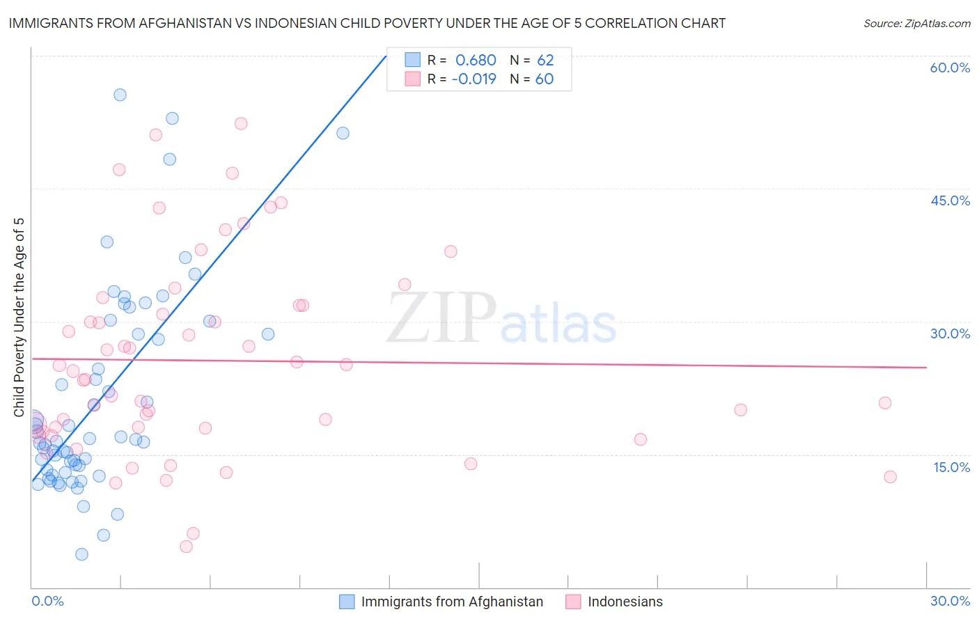 Immigrants from Afghanistan vs Indonesian Child Poverty Under the Age of 5