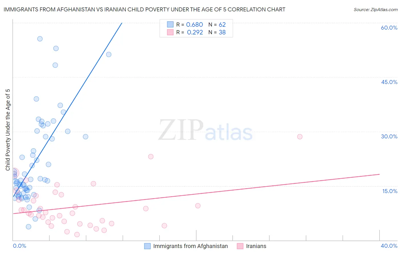 Immigrants from Afghanistan vs Iranian Child Poverty Under the Age of 5