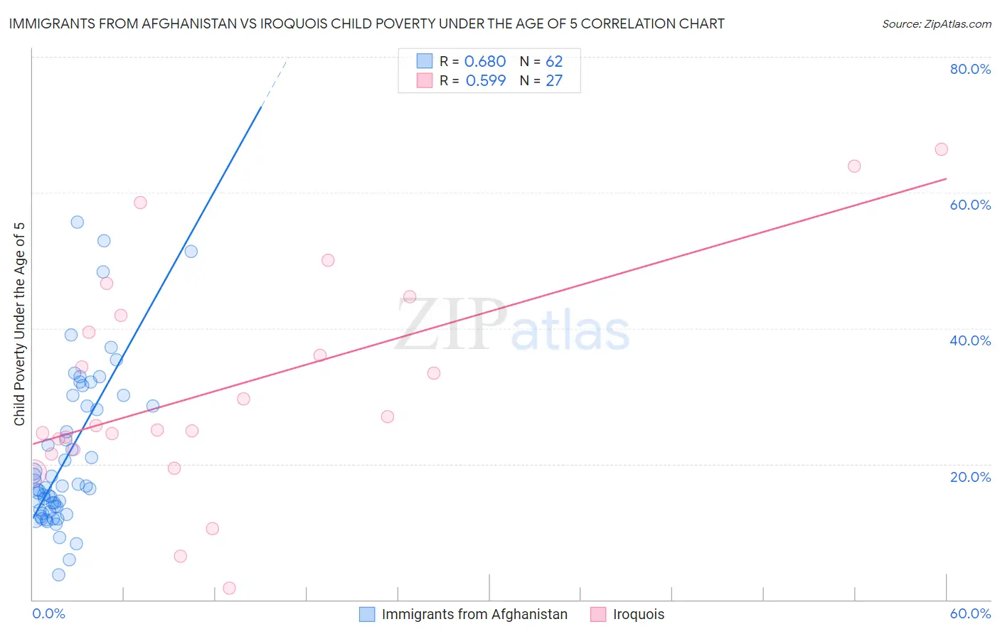 Immigrants from Afghanistan vs Iroquois Child Poverty Under the Age of 5