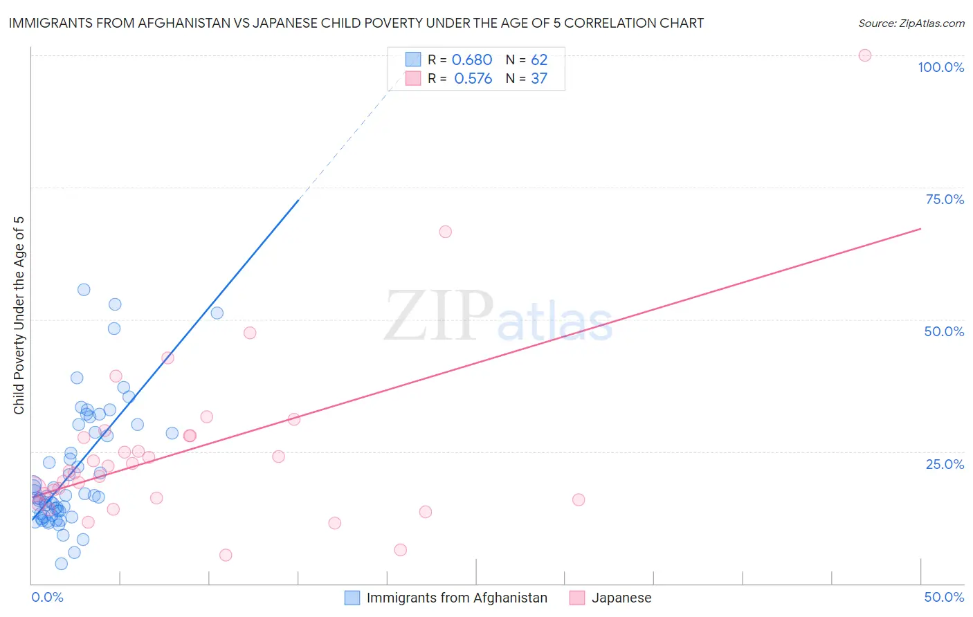 Immigrants from Afghanistan vs Japanese Child Poverty Under the Age of 5
