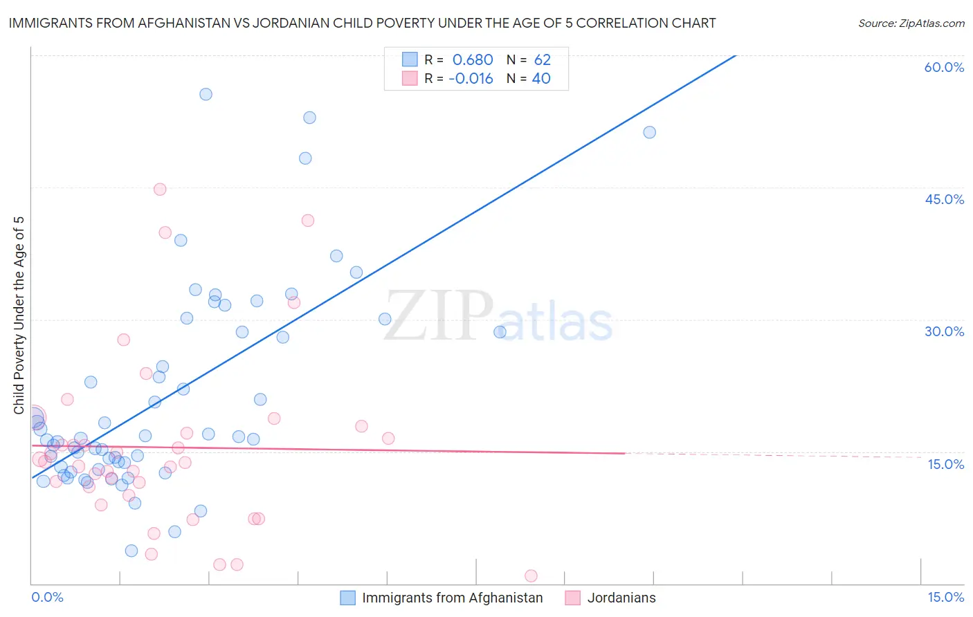 Immigrants from Afghanistan vs Jordanian Child Poverty Under the Age of 5