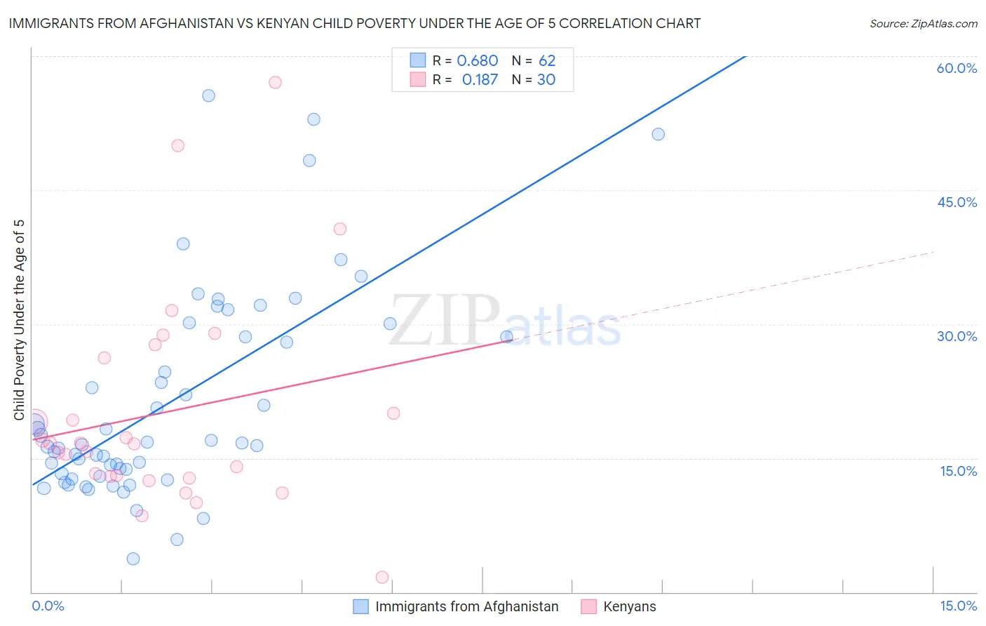 Immigrants from Afghanistan vs Kenyan Child Poverty Under the Age of 5