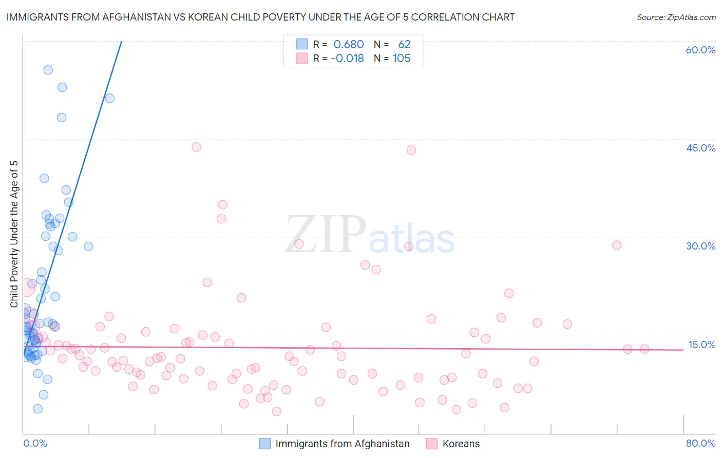 Immigrants from Afghanistan vs Korean Child Poverty Under the Age of 5