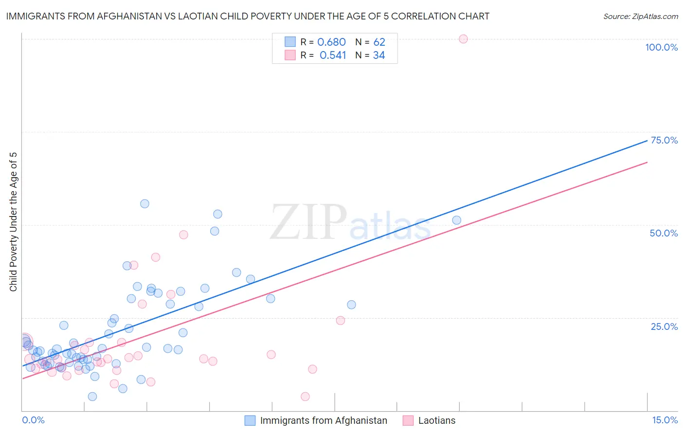 Immigrants from Afghanistan vs Laotian Child Poverty Under the Age of 5