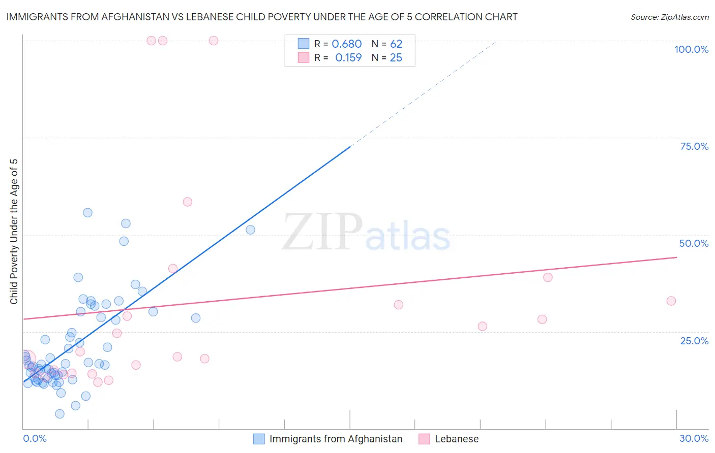 Immigrants from Afghanistan vs Lebanese Child Poverty Under the Age of 5