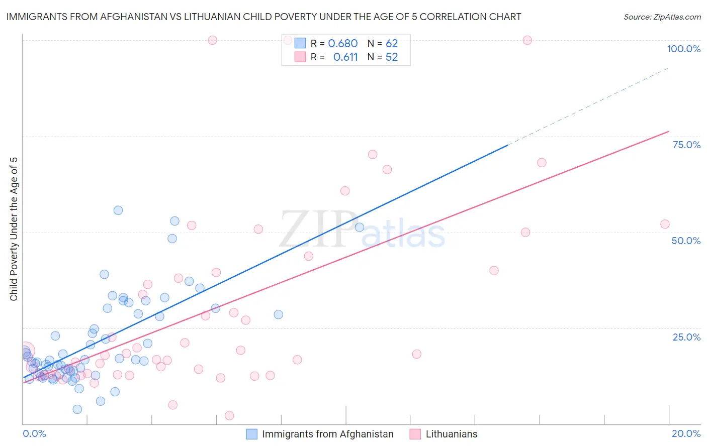 Immigrants from Afghanistan vs Lithuanian Child Poverty Under the Age of 5
